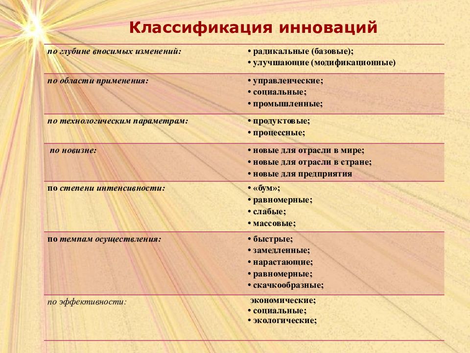 Следующая классификация. Классификация инноваций по глубине вносимых изменений. По степени новизны инновации делятся на:. Классификация инноваций по новизне. Классификация инноваций по степени глубины это.