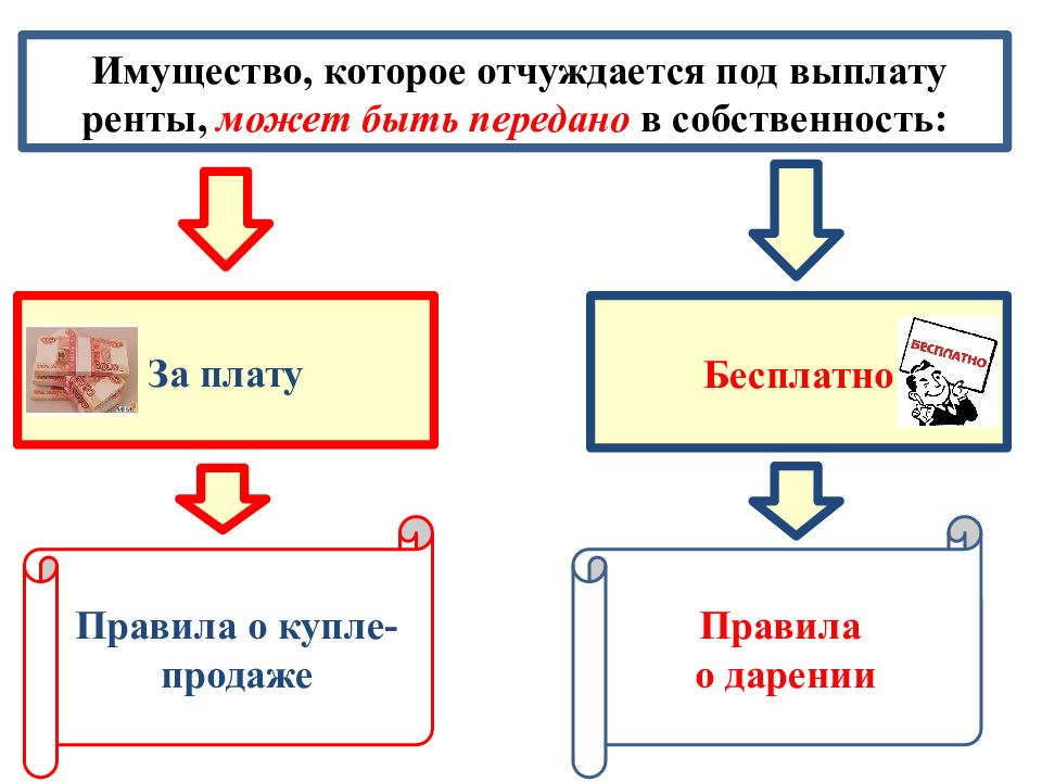 Передать имущество в другую организацию. Имущество, отчуждаемое под выплату ренты, передается. Отчуждение имущества под выплату ренты это. Может быть передано под выплату ренты:. Передано в собственность мог.