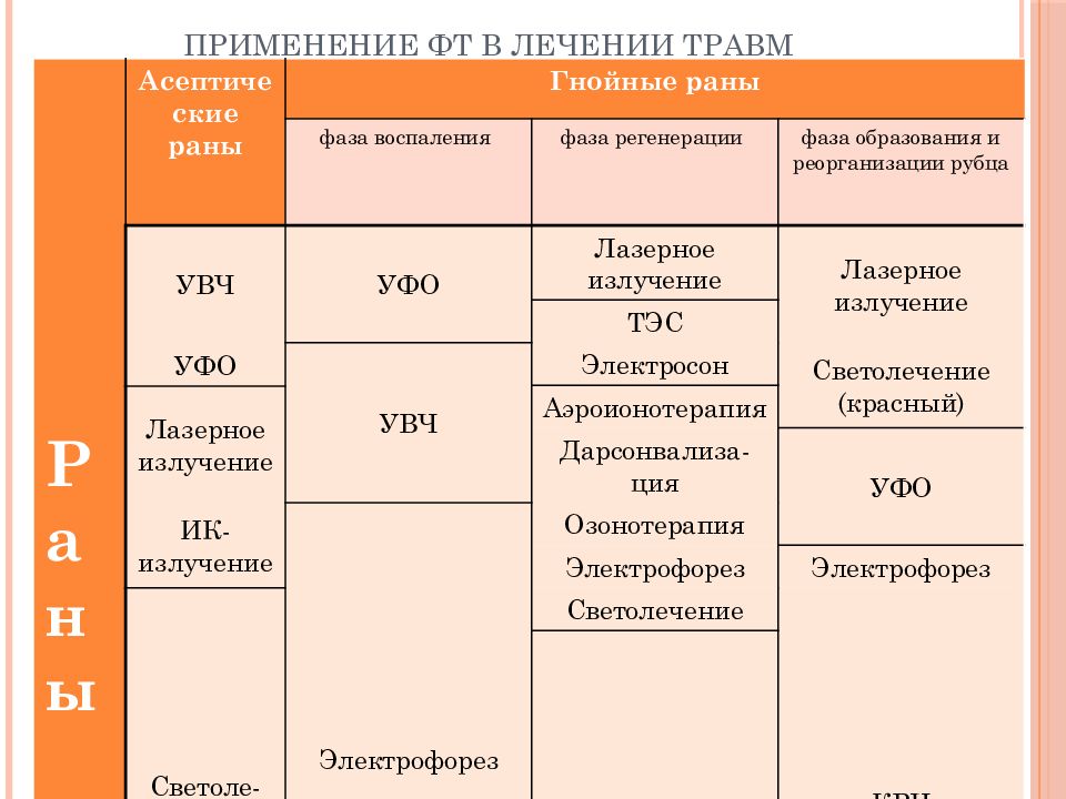 Физиотерапия в травматологии презентация