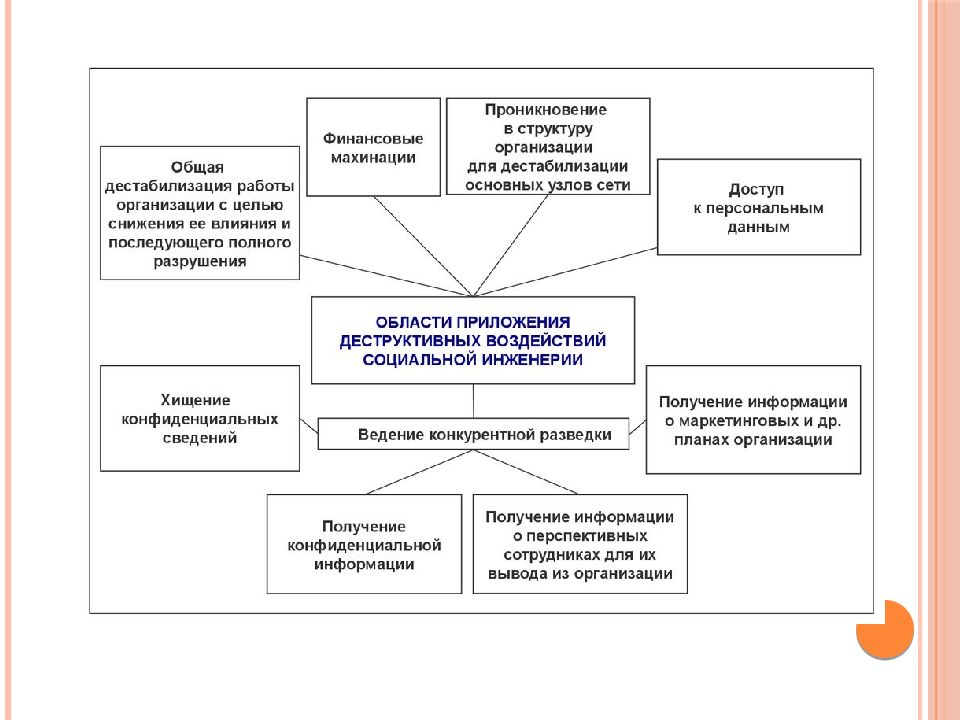 Социальная инженерия презентация