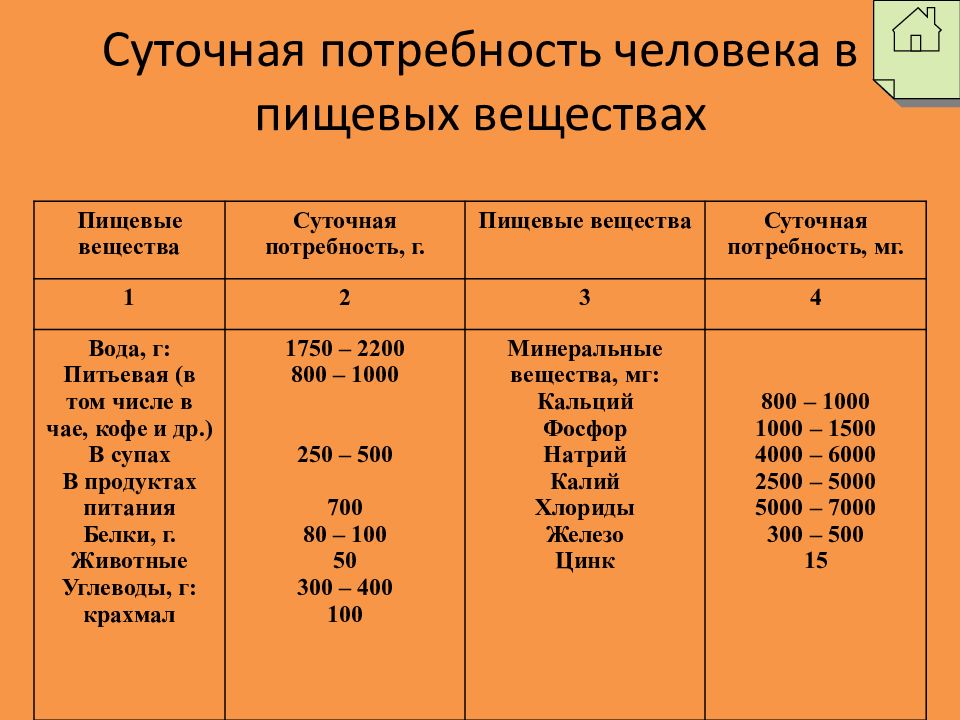 Суточная потребность энергии человека. Суточная потребность в пищевых веществах. Суточная потребность основных питательных веществ. Суточная потребность в основных пищевых веществах. Суточная потребность здорового человека в питательных веществах..