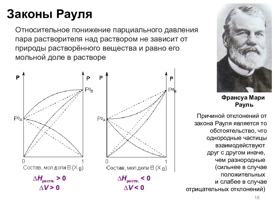 Отклонение закона. Закон Рауля отклонения. Отклонения от 1 закону Рауля. Закон Рауля графически. Графическое выражение закона Рауля.