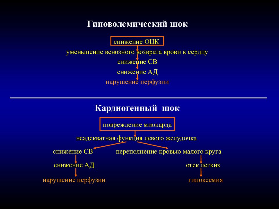 Гиповолемический шок карта вызова смп