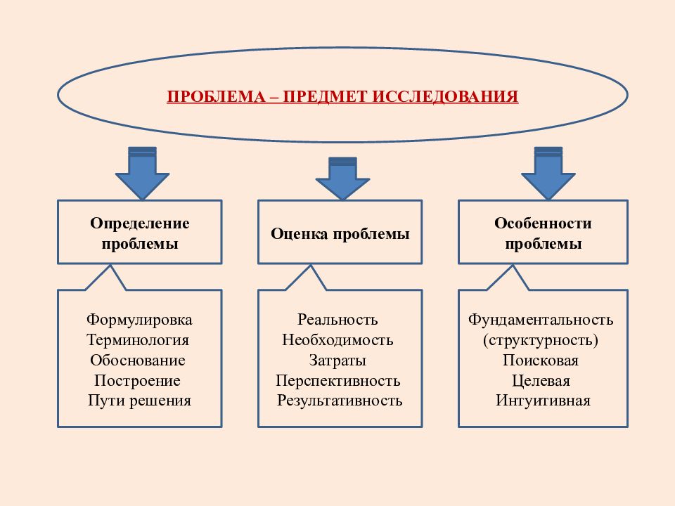 Проблема исследования предмет исследования. Проблемы в исследовании систем управления. Проблема объект и предмет исследования. Определение проблемы исследования. Формулировка проблемы менеджмент.