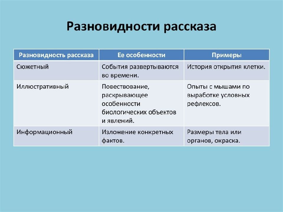 Раскрывает суть нового материала имеет определенный план последовательность