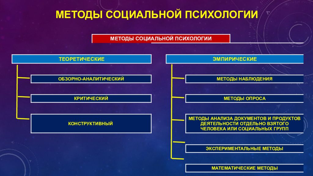 Методология социальной психологии схема