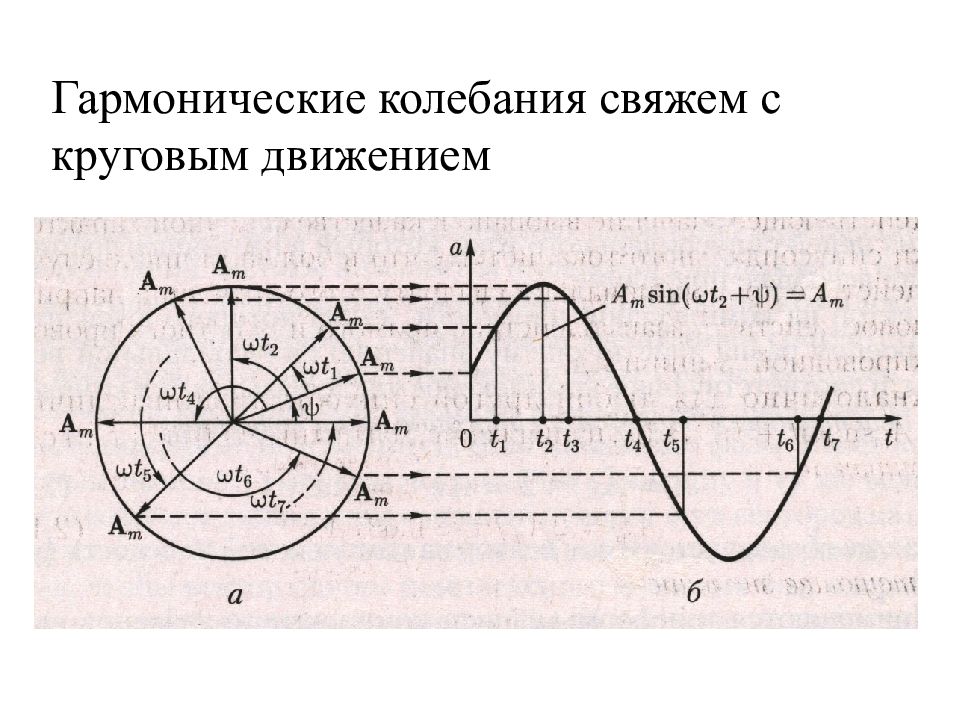 Колебания в цепи переменного тока. Линейные цепи переменного тока. Смещение гармонических колебаний. Гармонические колебания формулы. Гармонические колебания и круговое движение.