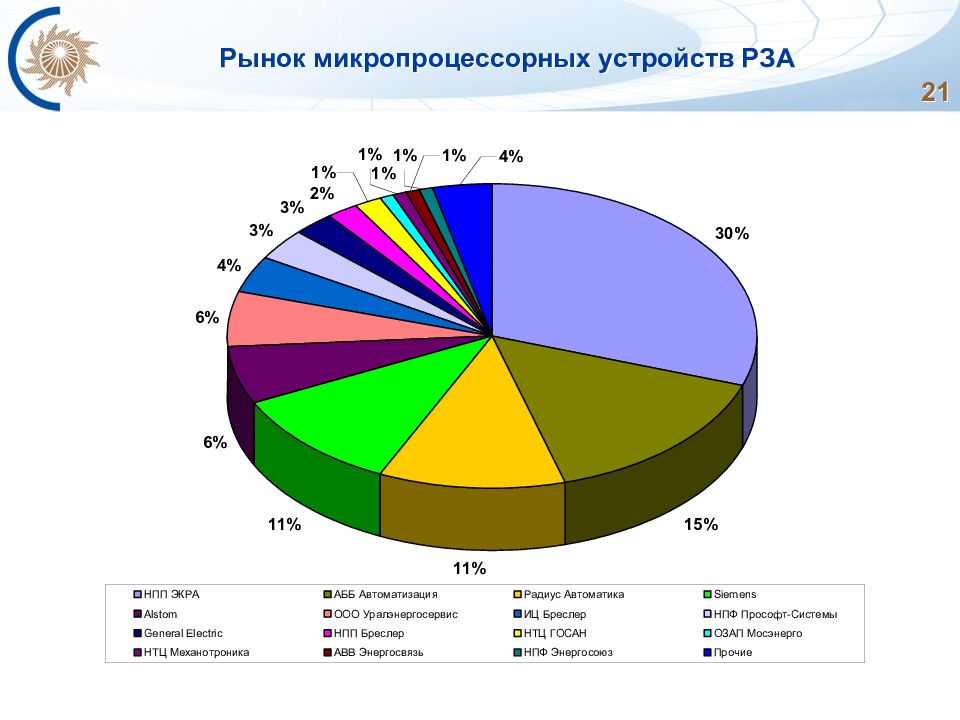 Устройство рынка. Рынок релейной автоматики. Доля рынка Рза. Классификация устройств Рза. Структура рынка релейной защиты в России.