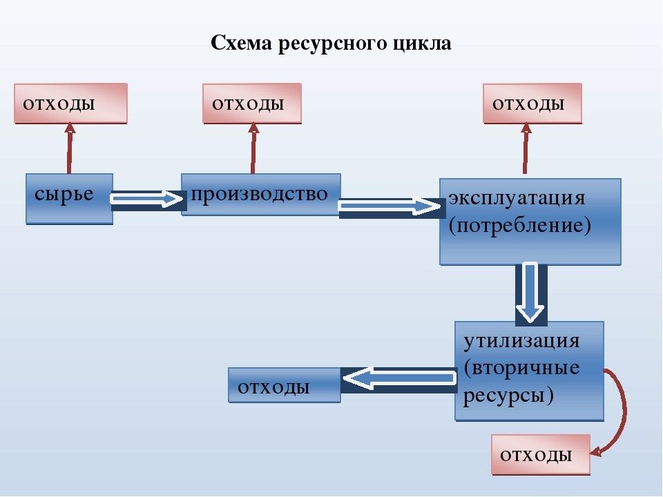 Цикл система. Схема ресурсного цикла угля. Примерная схема ресурсного цикла. Антропогенный ресурсный цикл. Антропогенный круговорот (ресурсный цикл)..