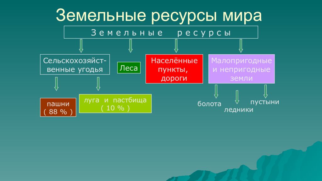 Назначение земельных ресурсов. Лесные ресурсы презентация.