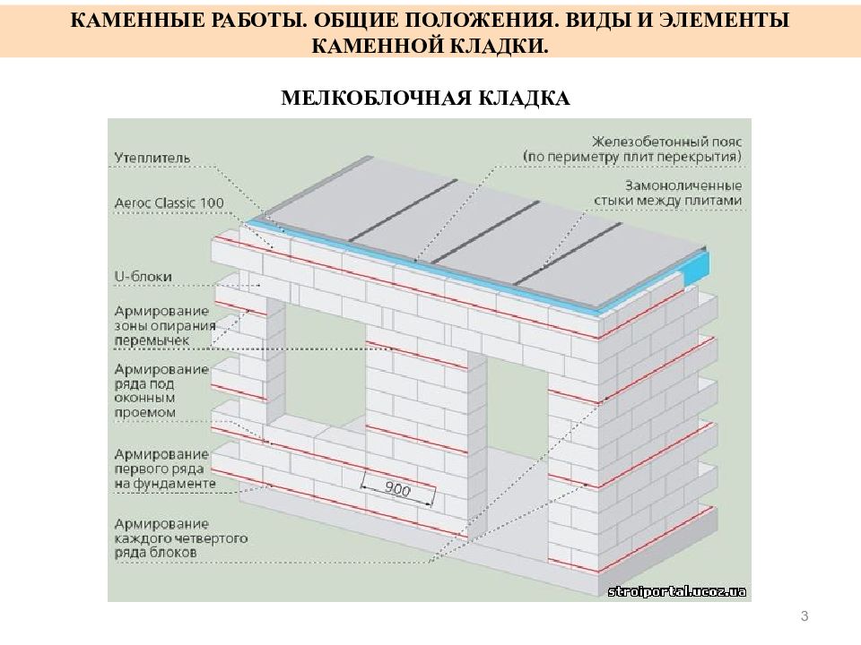 Каменная кладка презентация