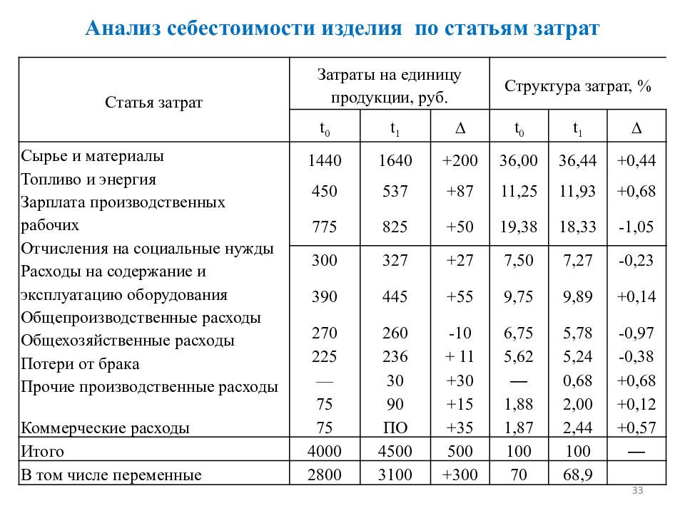 Себестоимость производства предприятий металлургического комплекса. Производственная себестоимость единицы продукции. Структура себестоимости продукции формула. Состав себестоимости продукции по статьям калькуляции. Структура затрат в себестоимости.