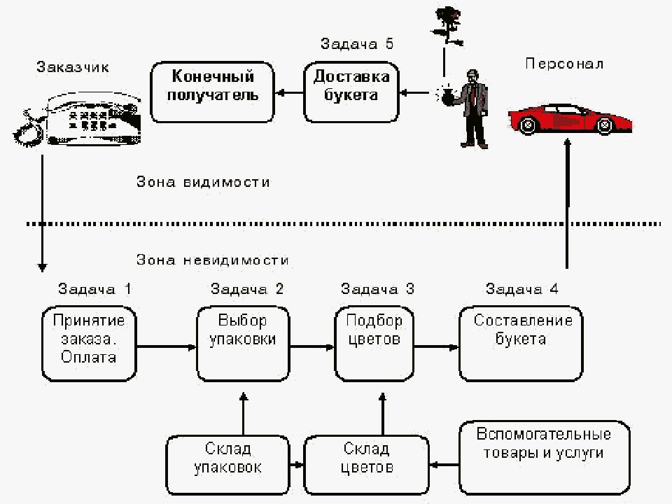 Схема процесса оказания услуг