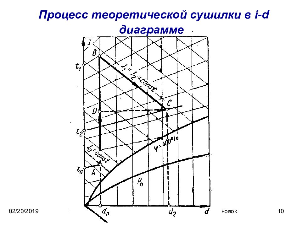 Теоретический процесс. Диаграмма процесса сушки в теоретической сушилке. Диаграмма сушка в теоретической сушилке. Действительный процесс сушки i-d диаграмма. Сушка процессы и аппараты диаграмма Рамзина.