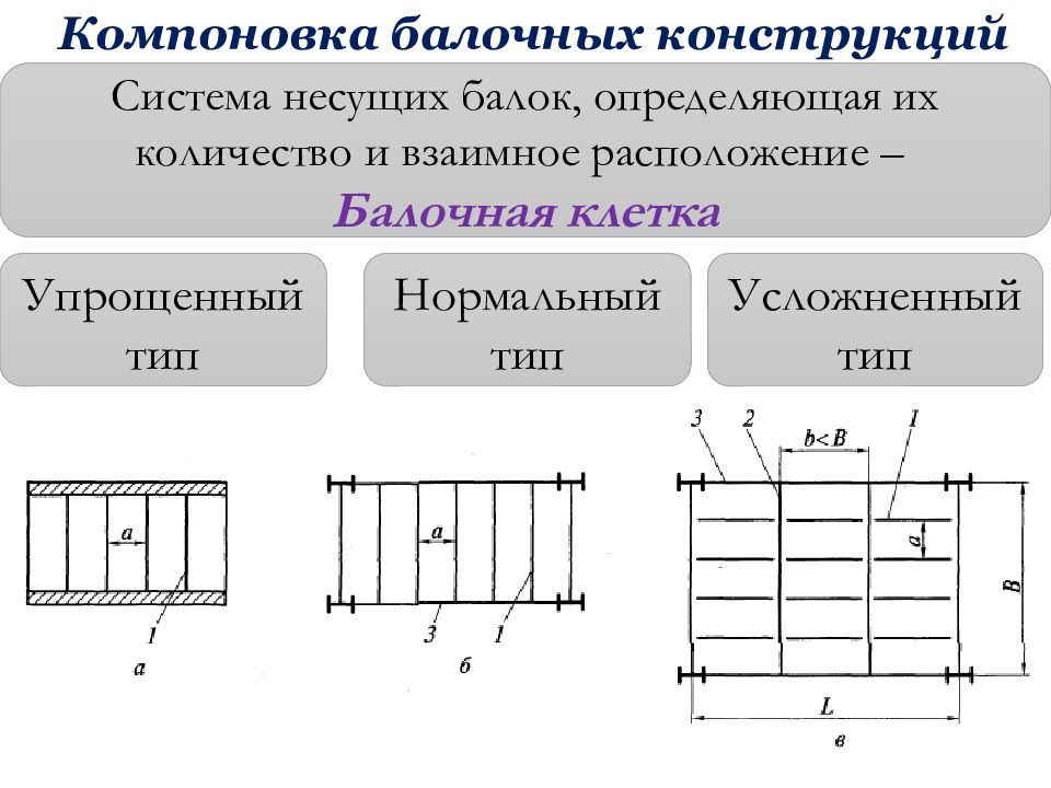 Схема балочной клетки нормального типа. Схема конструкций стальной балочной клетке. Типы стальных балок и балочных клеток. Стальные балки и балочные конструкции схемы.