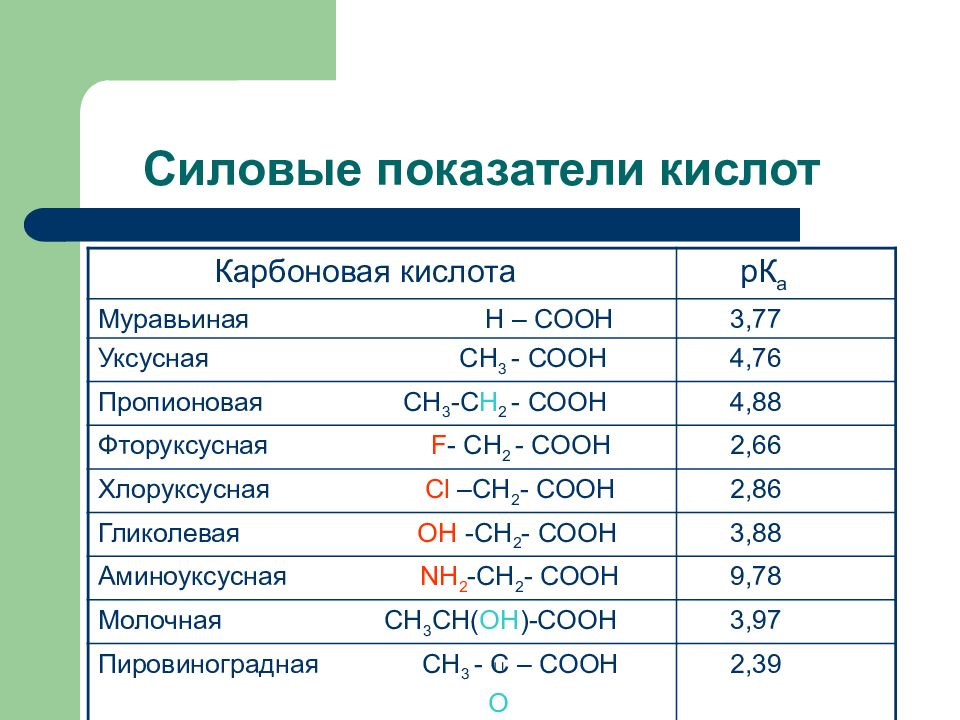 Уксусная слабая или сильная. Таблица PKA органических кислот. PH муравьиной кислоты. Фторуксусная кислота PKA. Силовые показатели.