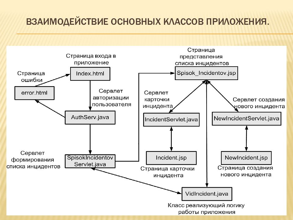 Основные взаимодействия. Взаимодействия основных класс. Взаимодействие классов в приложении. Взаимодействие основн. Взаимодействие основных информационных потоков школа.