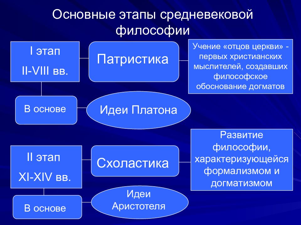 Средневековая философия патристика и схоластика презентация