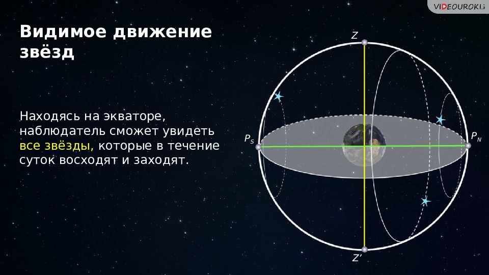 Увидеть движение. Видимое движение звезд на различных географических широтах. Видимое движение звёзд наблюдатель на экваторе. Видимое движение звёзд на различных географических широтах доклад. Тема на тему видимое движение звезд на различных географ широтах.