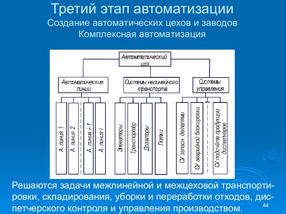 Этапы автоматизации проекта