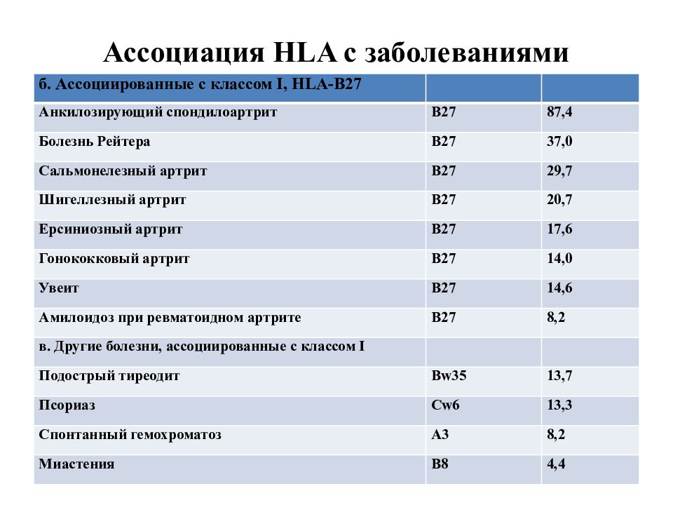 B заболевание. Антиген гистосовместимости HLA в27. Носительство HLA-b27-антигена свойственно. HLA b27 анализ. Болезни ассоциированные с HLA b27.