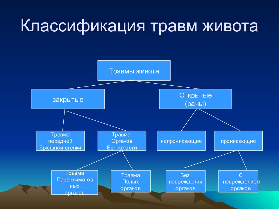 Схема виды травм