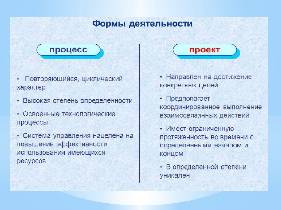 Направленная на достижение определенной. Формы достижения цели. Проект который повторяется. Достижение Бланка. Проект повторяется, а процесс уникален и конечен.