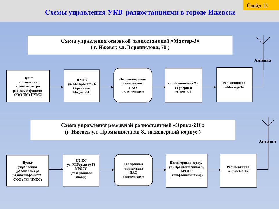 Организация территориального спасательного гарнизона