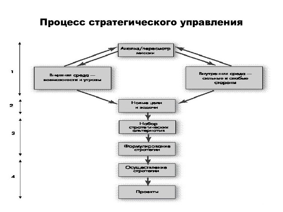 Процесс стратегического управления презентация