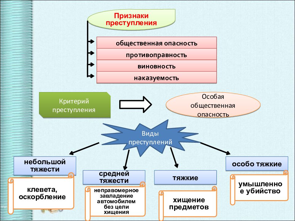 Общественные и специальные. Современное российское законодательство Обществознание. Современное российское законодательство 10 класс Обществознание. Преступность Обществознание 10 класс. Современное российское законодательство Обществознание кратко.