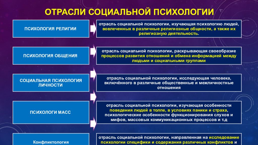 Отрасли психологии психологические практики