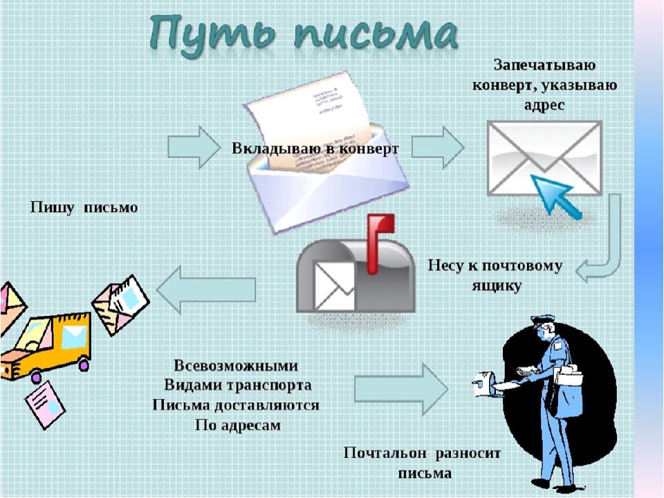 Почта 3 класс технология презентация и конспект