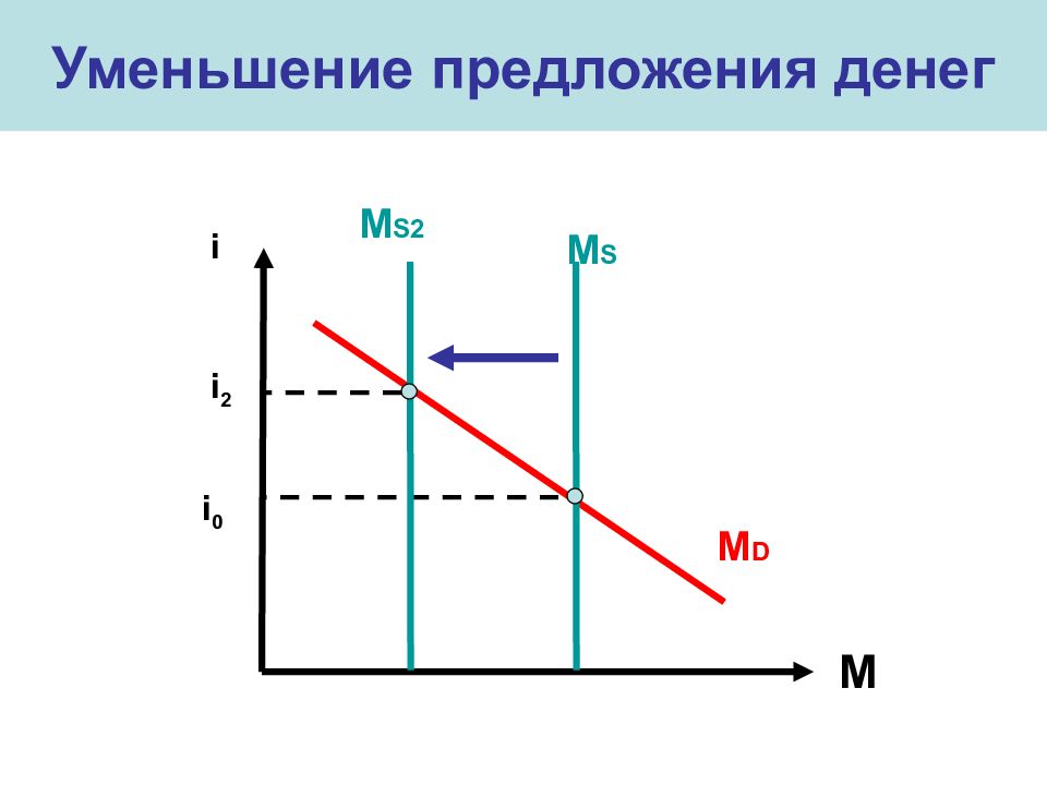 Сокращение денежной массы в экономике