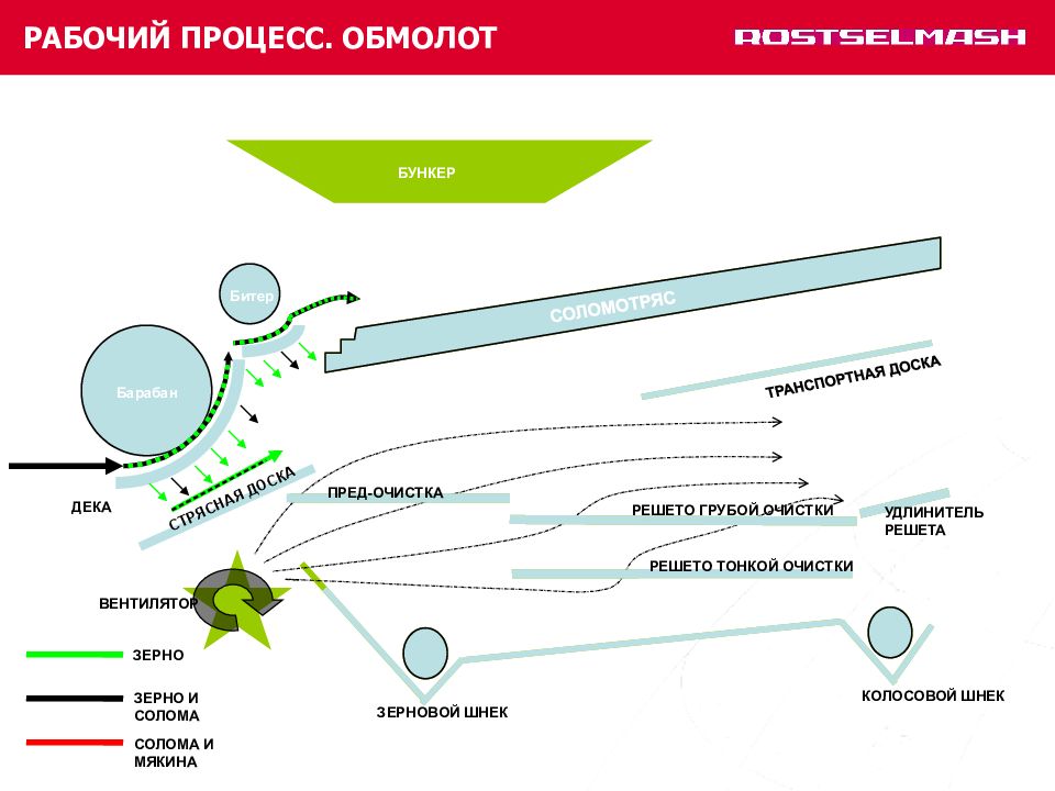 Технологическая карта уборки зерновых культур