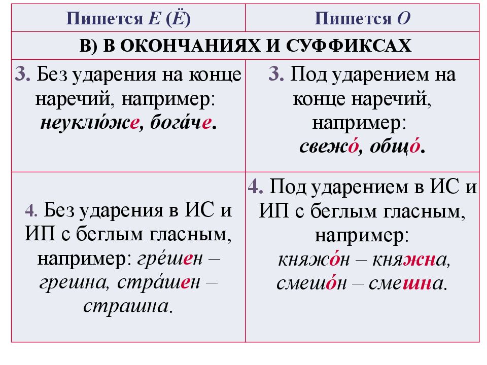 В суффиксах существительных под ударением пишется