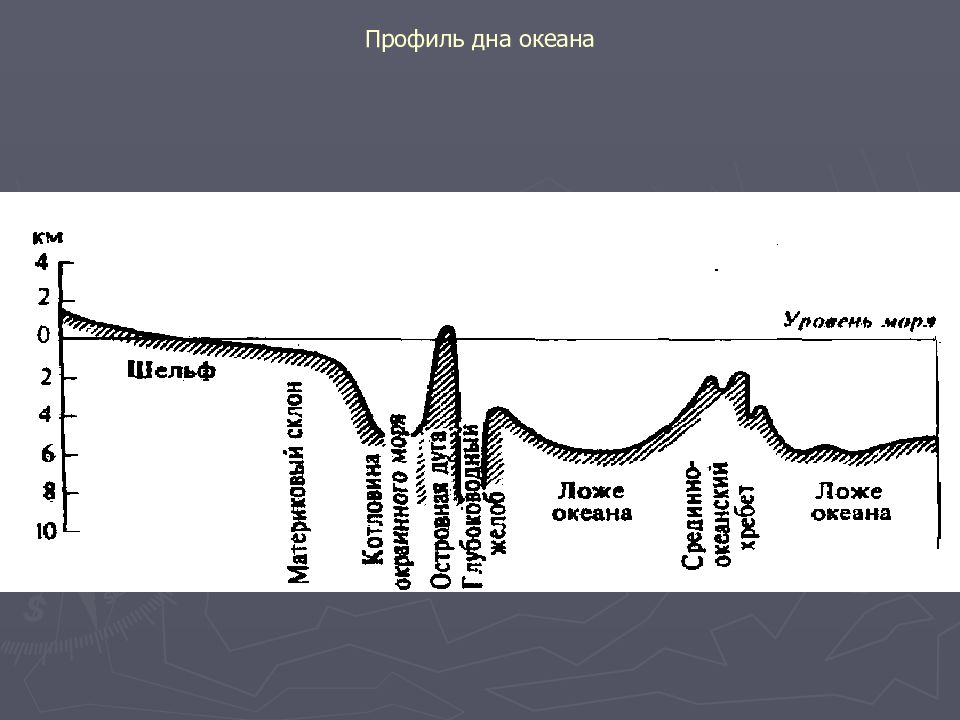 Профиль рельефа дна мирового океана