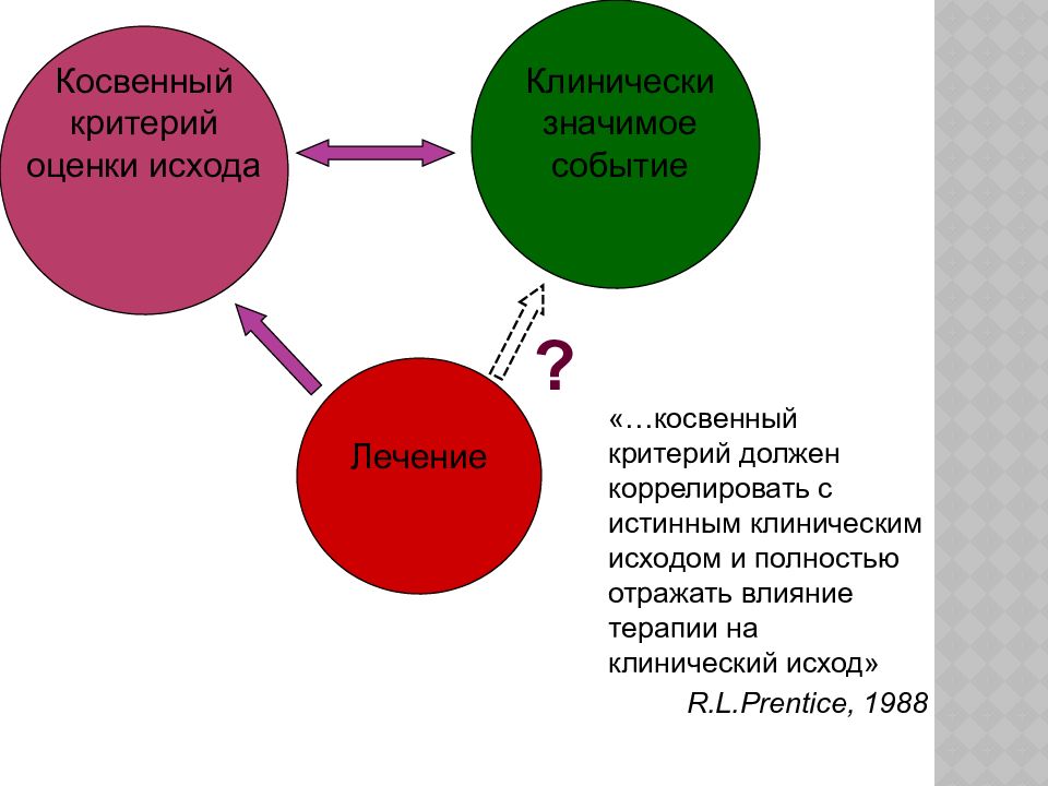 Действие отражающей. Косвенные критерии. Промежуточные исходы в клиническом исследовании. Критерии неявного характера. Воздействие и исход в исследовании.