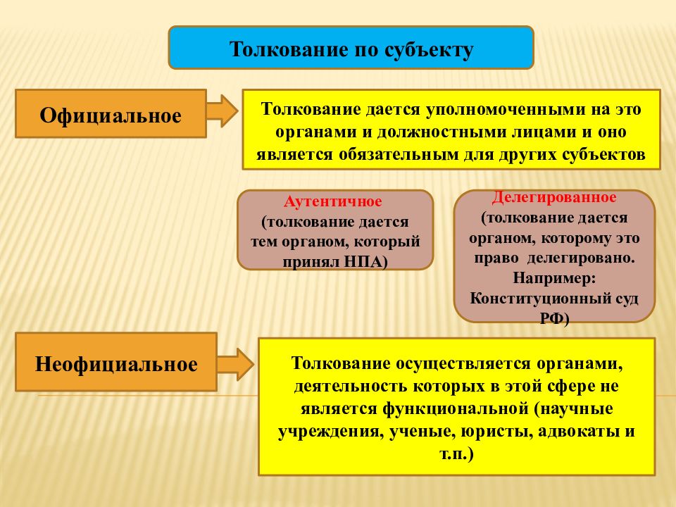 Официально обязательный. Толкование права. Субъекты официального толкования права примеры. Примеры неофициального толкования права. Официальное толкование права.