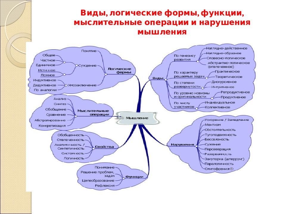 Вид логический. Структурно логическая схема мышления. Мышление и речь функции операции мышления. Операции и процессы (формы) мышления.. Мышление формы мышления мыслительные операции.