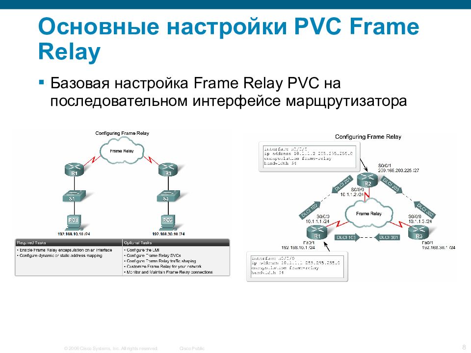 Настройка фрейма. Frame relay схема. PVC frame relay. Технология фрейм Релей Циско. Надежность frame relay.