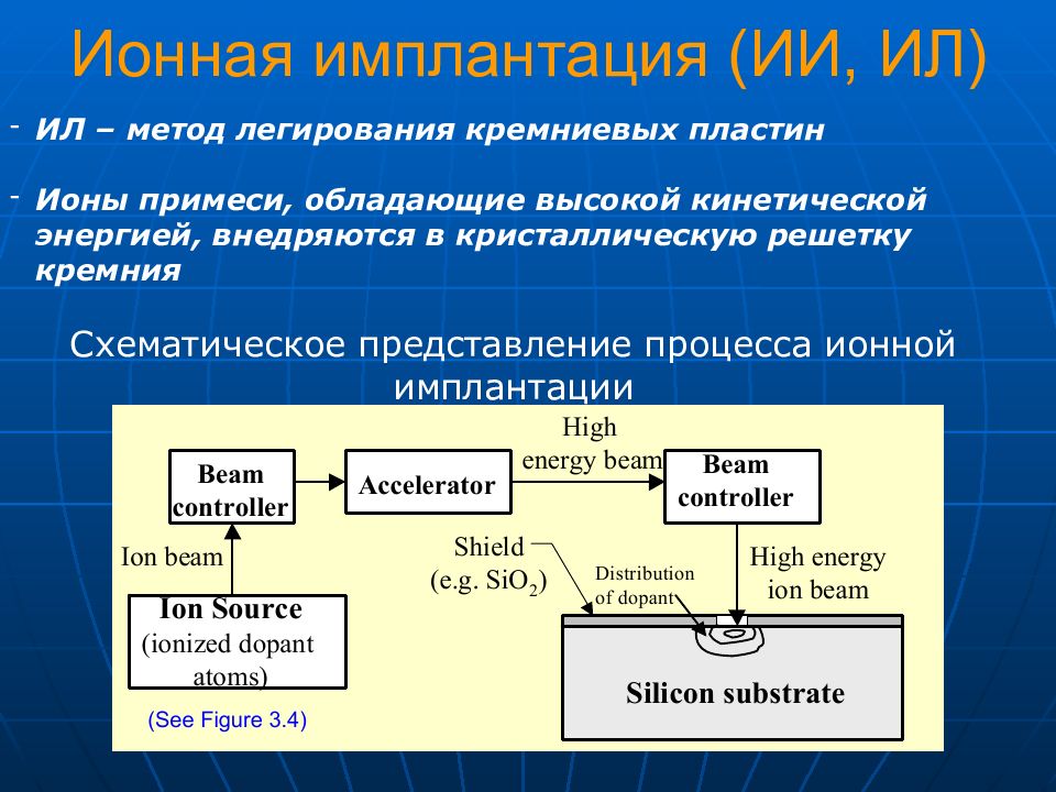 Ионная имплантация презентация