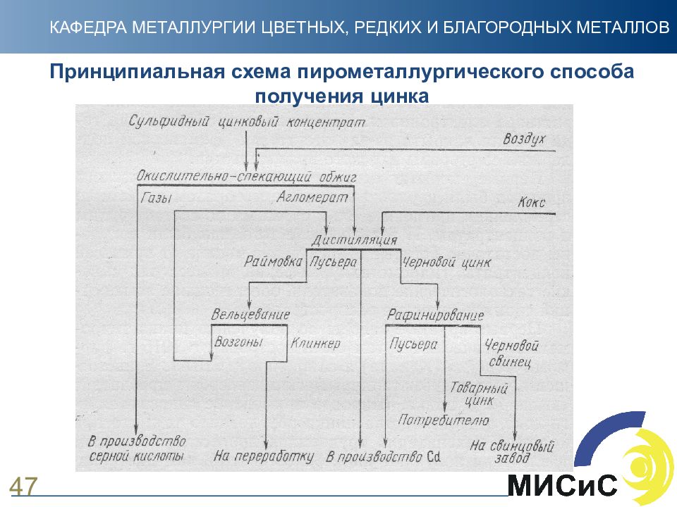 Представьте что вы главный инженер завода по производству цинка составьте схему получения цинка