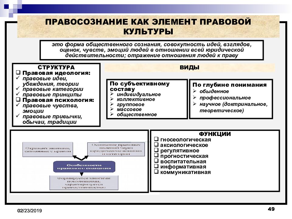 Правовая культура виды. Структурные элементы правовой культуры. Элементы правовой культуры ТГП. Структура правовой культуры ТГП. Правовая культура понятие и виды.