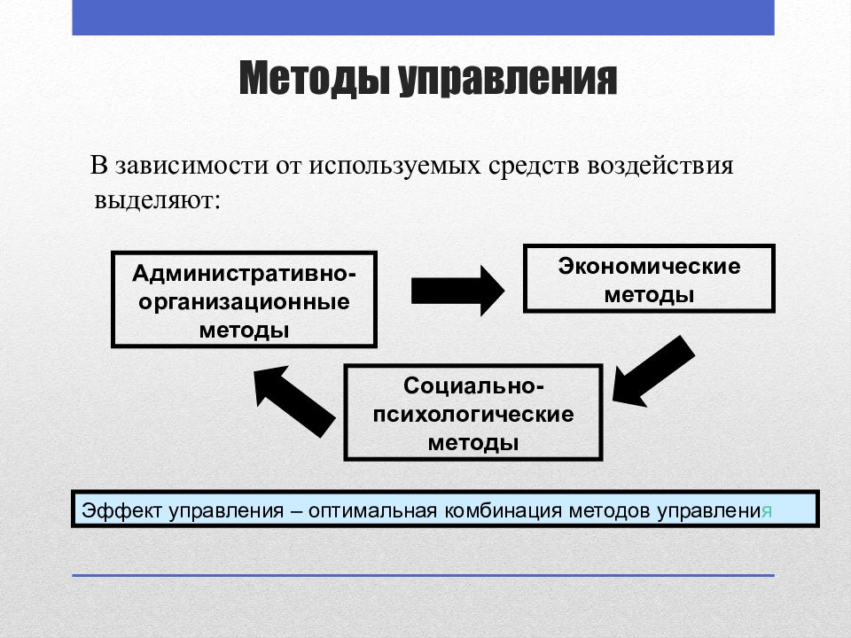 Какие типы воздействия бывают в презентации