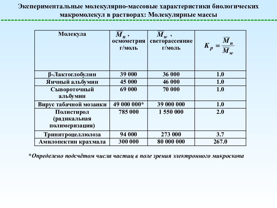 Молярная масса полиэтилена. Средняя молекулярная масса полистирола. Массовые характеристики. Молекулярная масса полимера. Молярная масса полистирола.