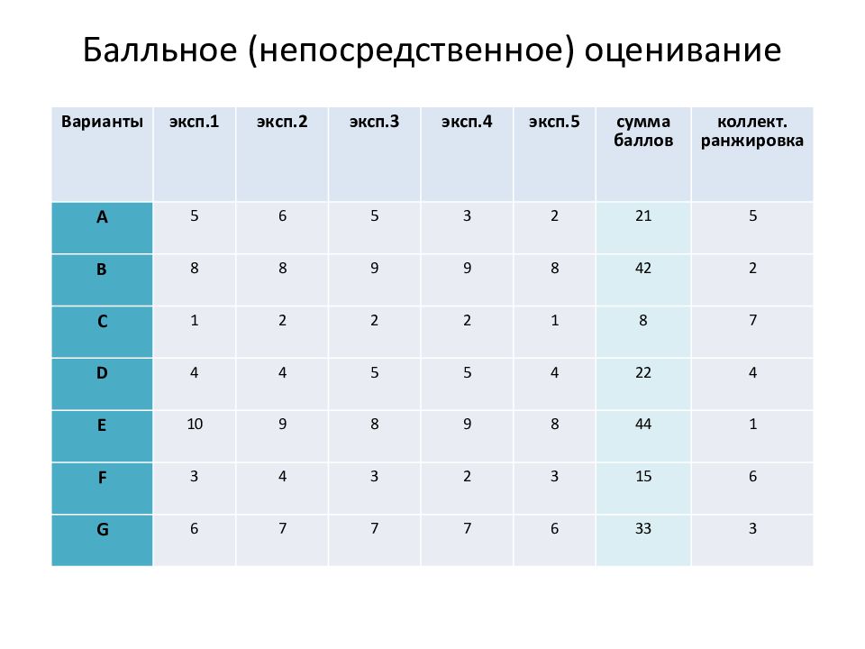 Экспертные оценки формулы. Метод суммы баллов. Метод ранжировки или бальных оценок. Ранжировка критерии. Непосредственная оценка.