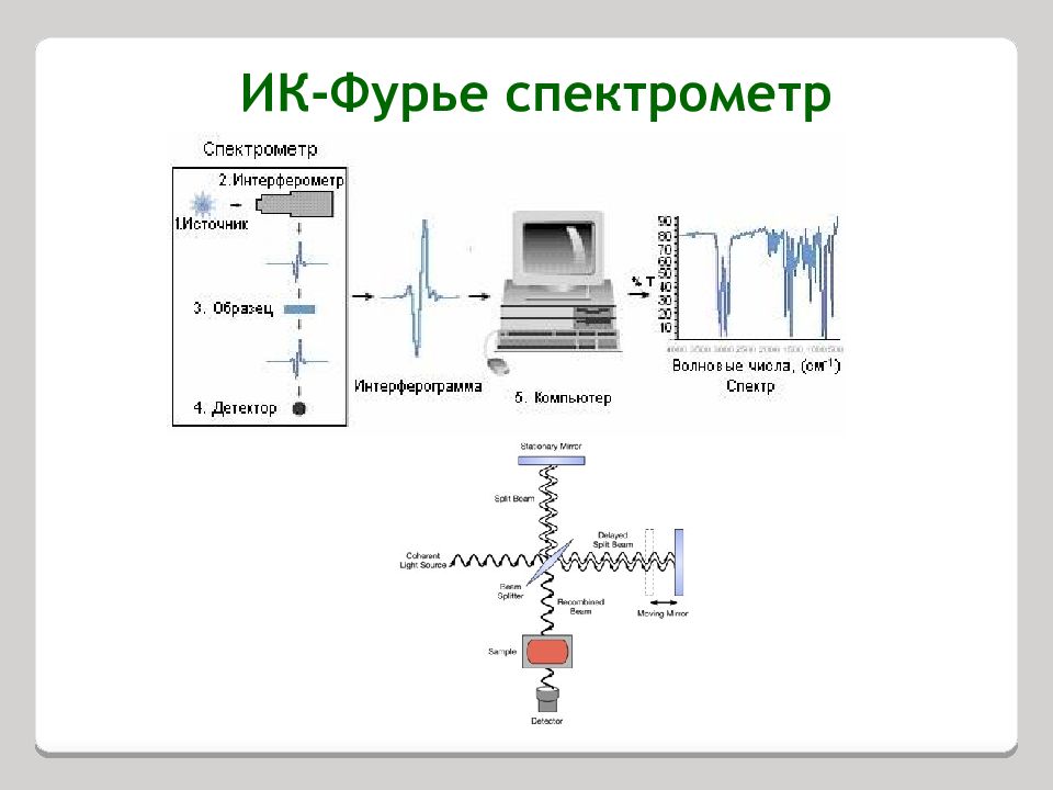 ИК-Фурье спектрометр схема. ИК-Фурье спектрометр принцип работы. Принципиальная схема ИК Фурье спектрометра. Метод ИК-Фурье спектроскопии.