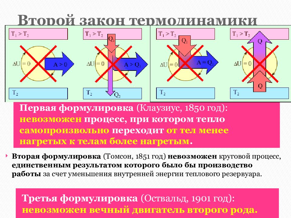 Процесс невозможен. Второй закон термодинамики. Формула второго закона термодинамики. Формулировка второго закона термодинамики. Второй закон термодинамики 2 формулировки.