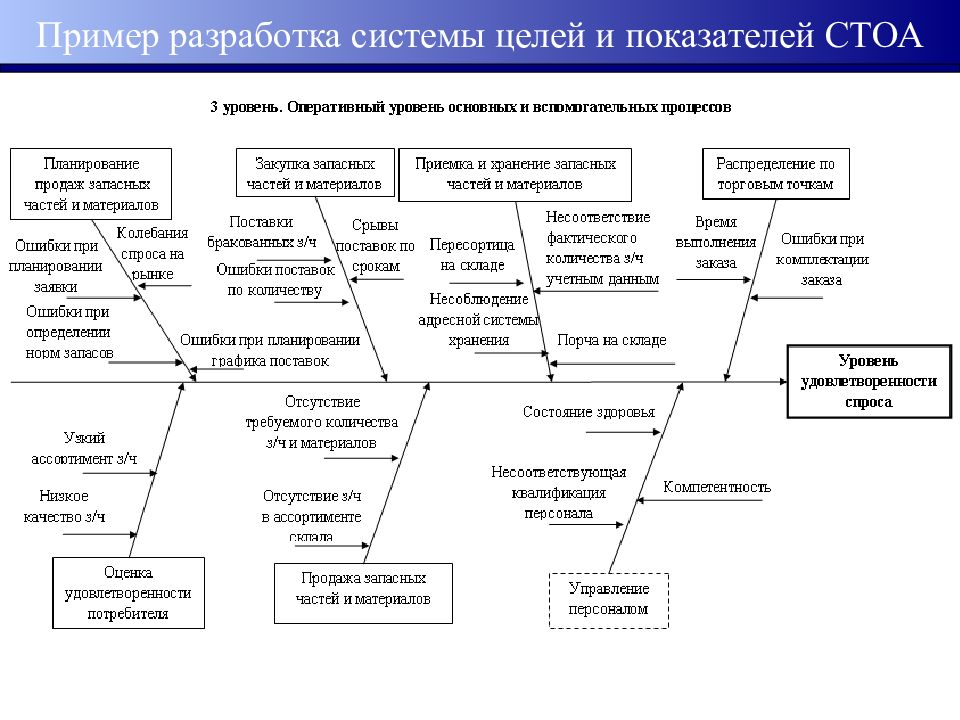 Управление проектами курсовая работа на примере проекта