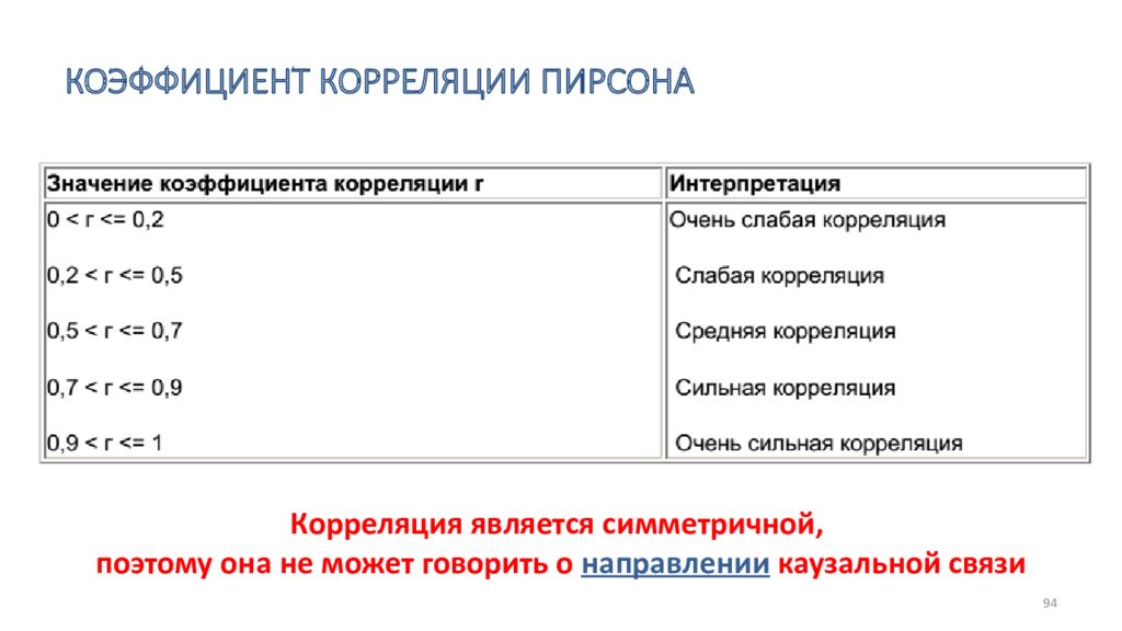 Значение коэффициента корреляции. Коэффициент корреляции по Пирсону. Интерпретация коэффициента корреляции. Коэффициент корреляции Пирсона интерпретация. Коэффициент корреляции пирона.